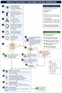 IGEM/UP/1B Edition 4 Tightness Testing Workflow - Staffordshire Training Services